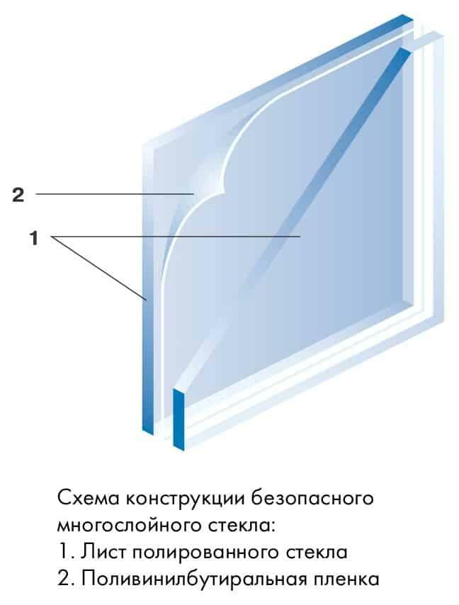 Фото схемы многослойного стекла